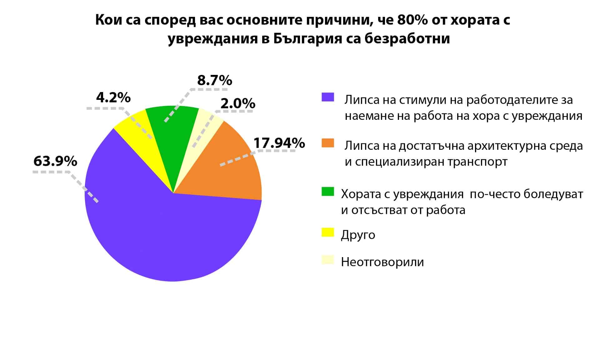 Липсата на толерантност или предубеждения спират работодателите да наемат хората с увреждания?